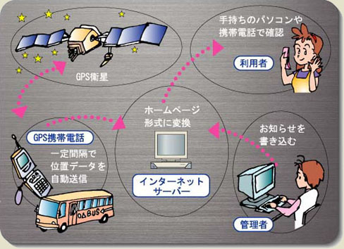 GPS携帯とインターネットのシンプル構成